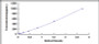Typical Standard Curve for TNNT2 ELISA (Sandwich)
