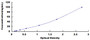 Typical Standard Curve for TRY ELISA (Sandwich)