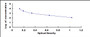 Typical Standard Curve for TAP ELISA (Competitive)
