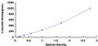 Typical Standard Curve for TNFSF12 ELISA (Sandwich)