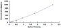 Typical Standard Curve for TNFSF4 ELISA (Sandwich)
