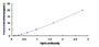 Typical Standard Curve for USP14 ELISA (Sandwich)