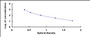 Typical Standard Curve for UST2 ELISA (Competitive)