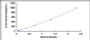 Typical Standard Curve for VEGFB ELISA (Sandwich)