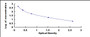 Typical Standard Curve for VIP ELISA (Competitive)