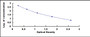 Typical Standard Curve for VIP ELISA (Competitive)