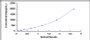 Typical Standard Curve for VGF ELISA (Sandwich)