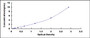 Typical Standard Curve for VIL ELISA (Sandwich)