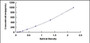 Typical Standard Curve for Vaspin ELISA (Sandwich)