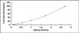 Typical Standard Curve for VF ELISA (Sandwich)