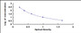 Typical Standard Curve for VB6 ELISA (Competitive)