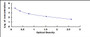 Typical Standard Curve for FA ELISA (Competitive)