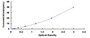 Typical Standard Curve for VDR ELISA (Sandwich)