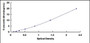 Typical Standard Curve for WFDC2 ELISA (Sandwich)