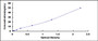 Typical Standard Curve for XDH ELISA (Sandwich)