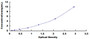 Typical Standard Curve for YBX1 ELISA (Sandwich)