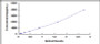 Typical Standard Curve for a2M ELISA (Sandwich)