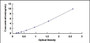 Typical Standard Curve for RGS1 ELISA (Sandwich)