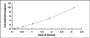 Typical Standard Curve for AD ELISA (Sandwich)
