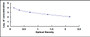 Typical Standard Curve for INS ELISA (Competitive)