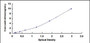 Typical Standard Curve for GABARAPL2 ELISA (Sandwich)