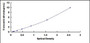 Typical Standard Curve for HIPK2 ELISA (Sandwich)