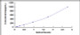 Typical Standard Curve for S100B ELISA (Sandwich)