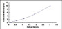 Typical Standard Curve for EFNA2 ELISA (Sandwich)