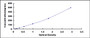 Typical Standard Curve for ACTa2 ELISA (Sandwich)