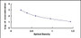 Typical Standard Curve for ADM ELISA (Competitive)