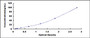 Typical Standard Curve for CYCS ELISA (Sandwich)