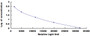 Typical Standard Curve for IgG CLIA (Competitive)