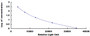 Typical Standard Curve for VD2 CLIA (Competitive)
