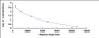 Typical Standard Curve for ALB CLIA (Competitive)