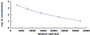 Typical Standard Curve for ADH CLIA (Competitive)