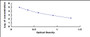 Typical Standard Curve for IgM ELISA (Competitive)