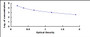 Typical Standard Curve for IMA ELISA (Competitive)
