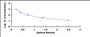 Typical Standard Curve for vWF ELISA (Competitive)