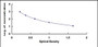 Typical Standard Curve for ACTH ELISA (Competitive) Typical Standard Curve for ACTH ELISA (Competitive)