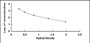 Typical Standard Curve for GLP2 ELISA (Competitive)