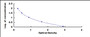 Typical Standard Curve for QA ELISA (Competitive)