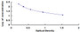 Typical Standard Curve for FGF15 ELISA (Competitive)