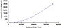 Typical Standard Curve for FAS CLIA (Sandwich)