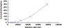Typical Standard Curve for MCP1 CLIA (Sandwich)