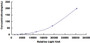 Typical Standard Curve for RBP1 CLIA (Sandwich)
