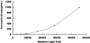 Typical Standard Curve for APOA1 CLIA (Sandwich)