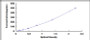 Typical Standard Curve for IL18 ELISA (Sandwich)