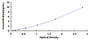 Typical Standard Curve for PEX2 ELISA (Sandwich)
