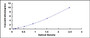 Typical Standard Curve for RAGE ELISA (Sandwich)