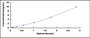 Typical Standard Curve for TLR9 ELISA (Sandwich)
